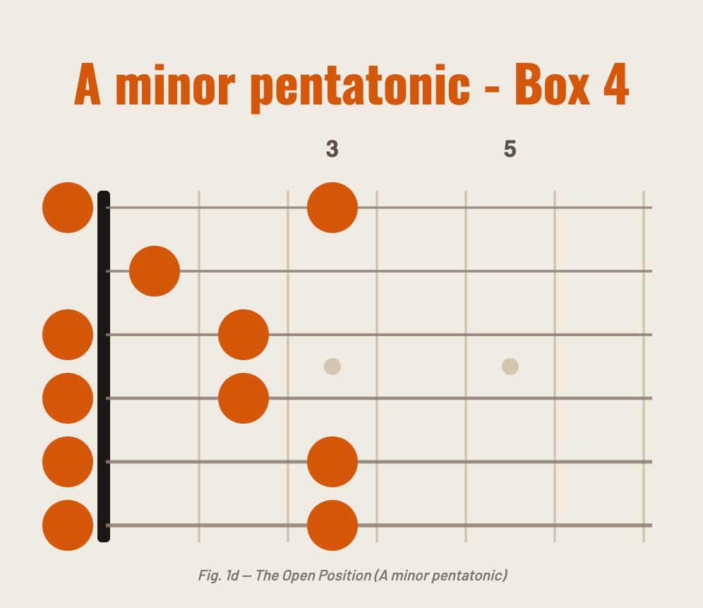 A minor pentatonic — Box 4 (open position)